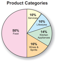 Pieproductcategories